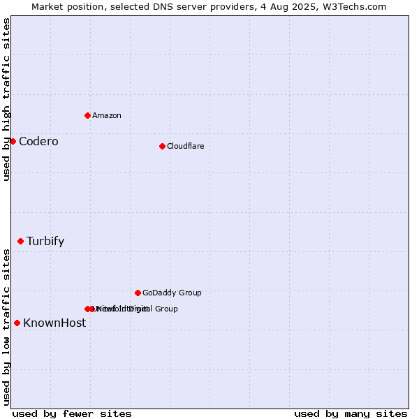 Market position of Turbify vs. KnownHost vs. Codero