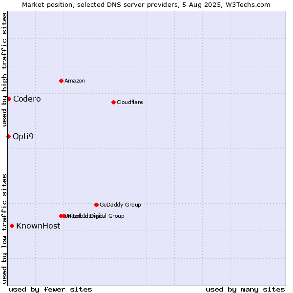 Market position of KnownHost vs. Codero vs. Opti9