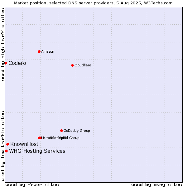 Market position of KnownHost vs. WHG Hosting Services vs. Codero
