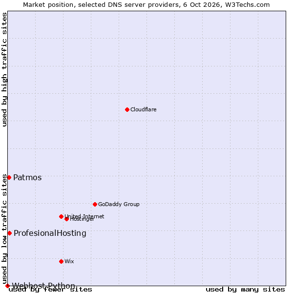 Market position of ProfesionalHosting vs. Patmos vs. Webhost Python