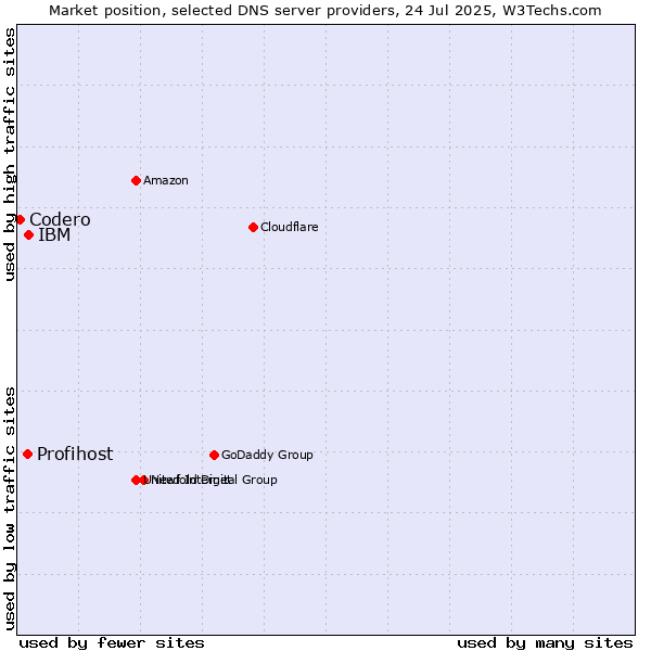 Market position of IBM vs. Profihost vs. Codero