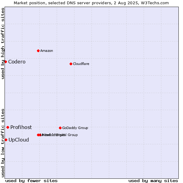 Market position of Profihost vs. UpCloud vs. Codero