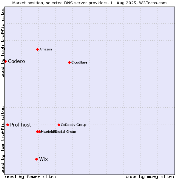 Market position of Wix vs. Profihost vs. Codero
