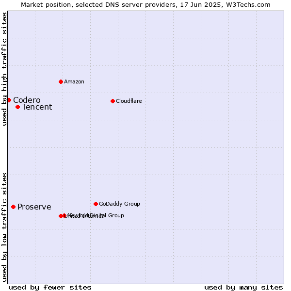 Market position of Tencent vs. Proserve vs. Codero