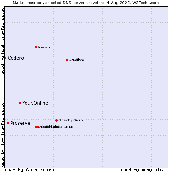 Market position of Your.Online vs. Proserve vs. Codero