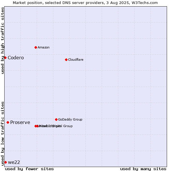 Market position of Proserve vs. we22 vs. Codero