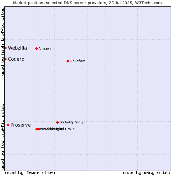 Market position of Proserve vs. Codero vs. Webzilla