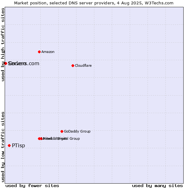 Market position of PTisp vs. Codero vs. Servers.com