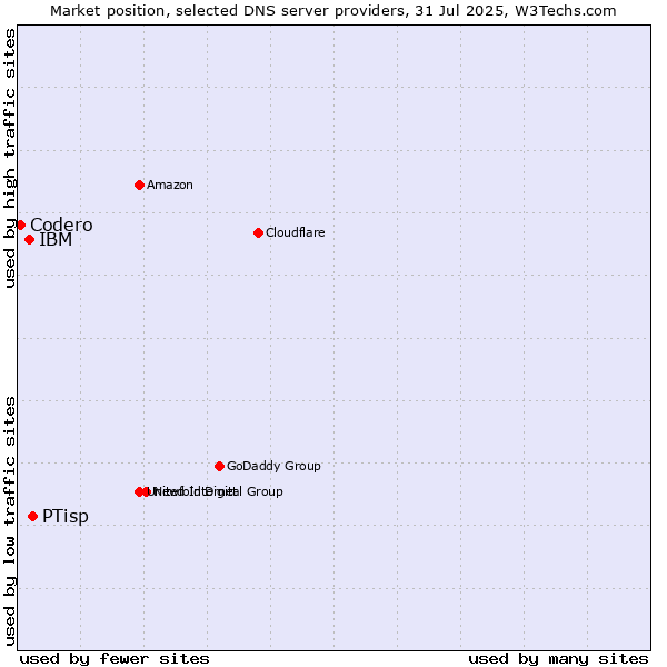 Market position of PTisp vs. IBM vs. Codero