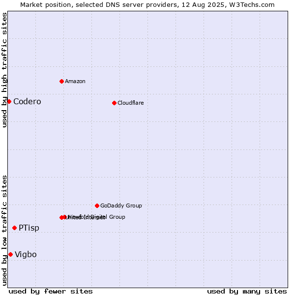 Market position of PTisp vs. Vigbo vs. Codero
