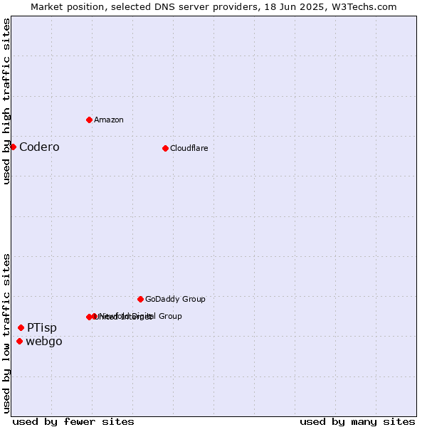 Market position of PTisp vs. webgo vs. Codero
