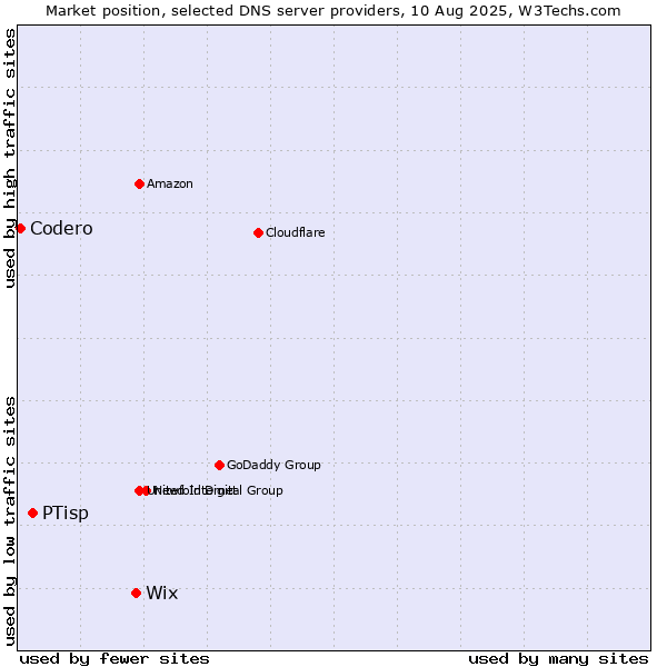 Market position of Wix vs. PTisp vs. Codero