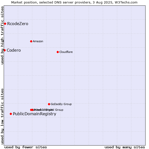 Market position of PublicDomainRegistry vs. RcodeZero vs. Codero