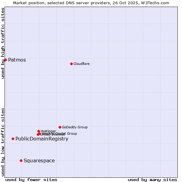Market position of Squarespace vs. PublicDomainRegistry vs. Patmos