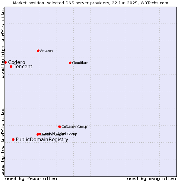 Market position of PublicDomainRegistry vs. Tencent vs. Codero