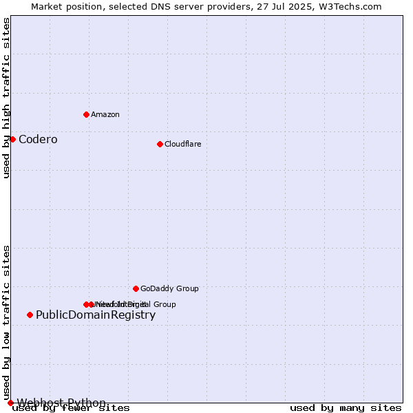 Market position of PublicDomainRegistry vs. Codero vs. Webhost Python