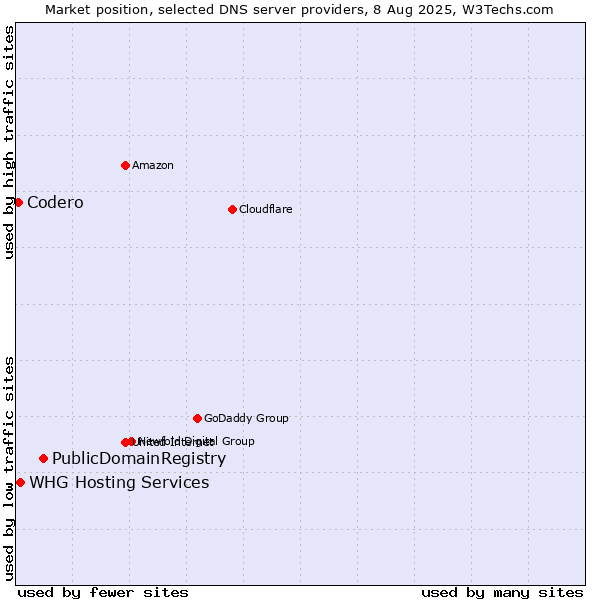 Market position of PublicDomainRegistry vs. WHG Hosting Services vs. Codero