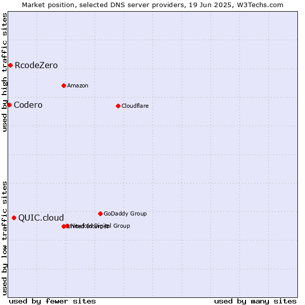 Market position of QUIC.cloud vs. RcodeZero vs. Codero