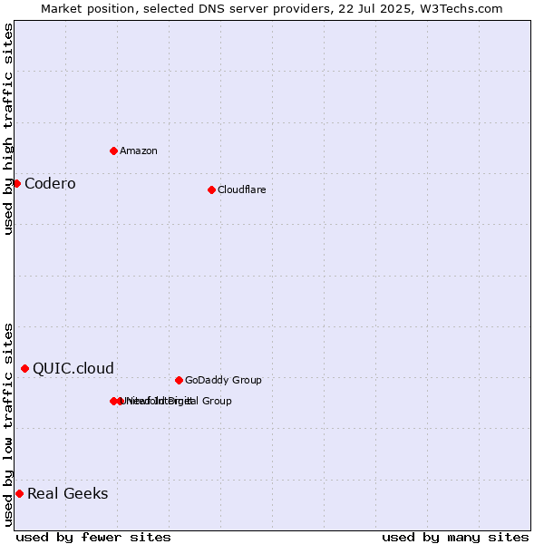 Market position of QUIC.cloud vs. Real Geeks vs. Codero