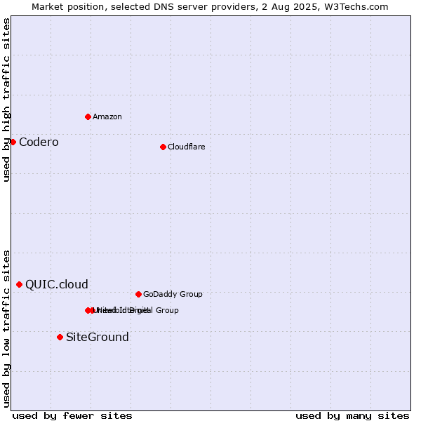 Market position of SiteGround vs. QUIC.cloud vs. Codero