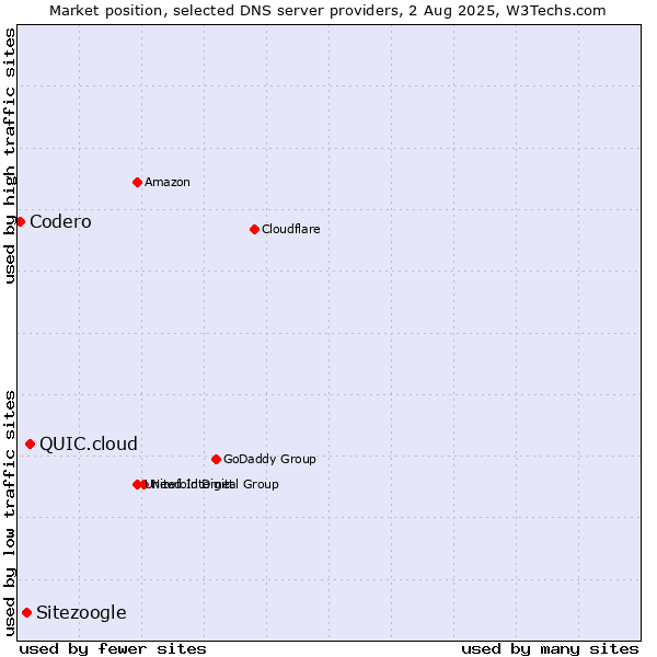 Market position of QUIC.cloud vs. Sitezoogle vs. Codero