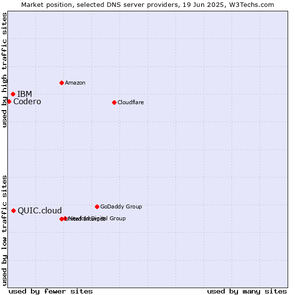 Market position of QUIC.cloud vs. IBM vs. Codero