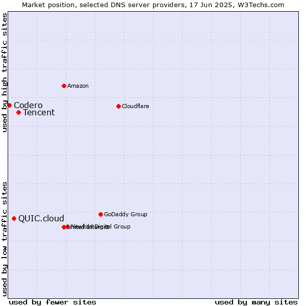 Market position of Tencent vs. QUIC.cloud vs. Codero
