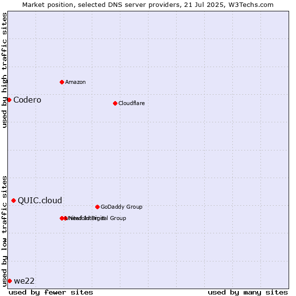 Market position of QUIC.cloud vs. we22 vs. Codero