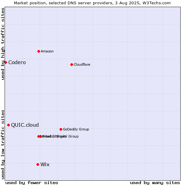Market position of Wix vs. QUIC.cloud vs. Codero
