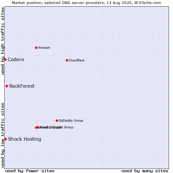 Market position of RackForest vs. Shock Hosting vs. Codero