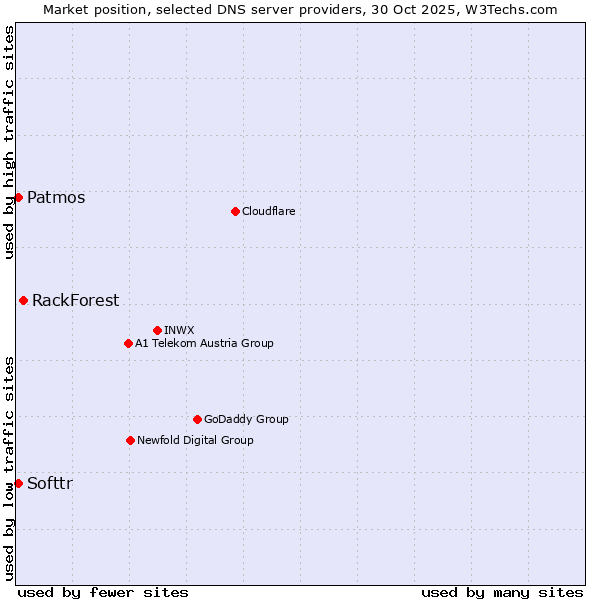 Market position of RackForest vs. Softtr vs. Patmos