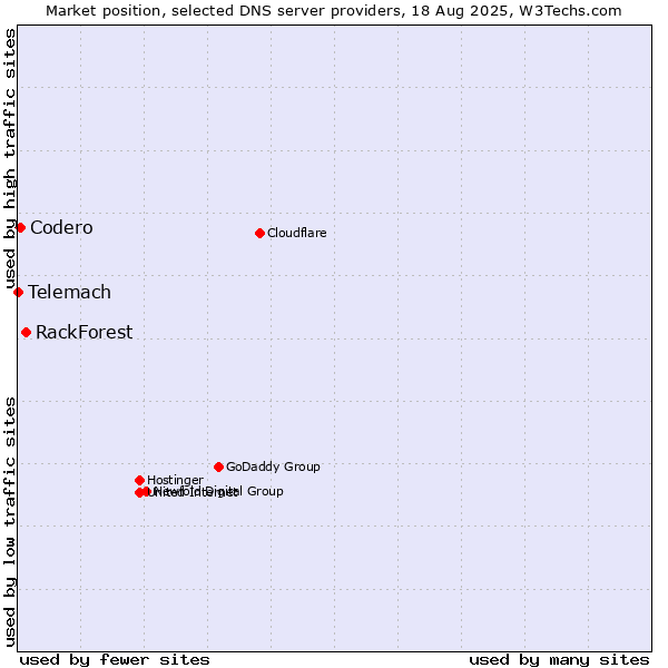 Market position of RackForest vs. Codero vs. Telemach