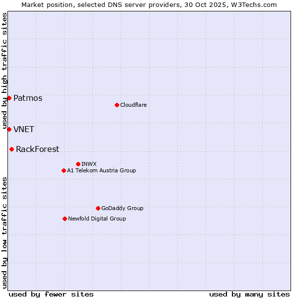 Market position of RackForest vs. VNET vs. Patmos