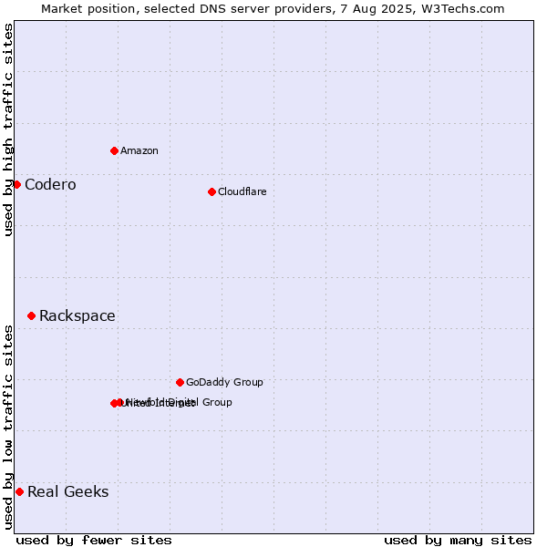 Market position of Rackspace vs. Real Geeks vs. Codero