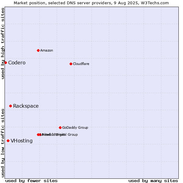 Market position of Rackspace vs. VHosting vs. Codero