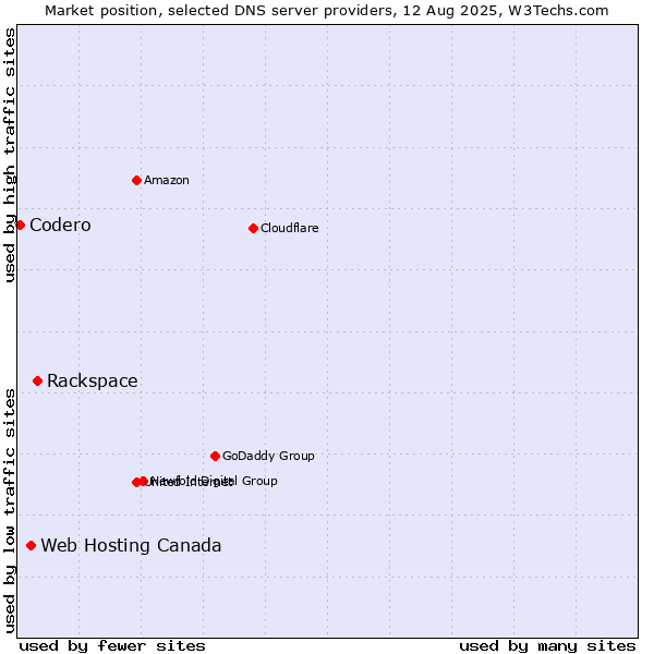 Market position of Rackspace vs. Web Hosting Canada vs. Codero