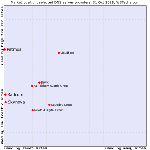 Market position of Skynova vs. Radcom vs. Patmos