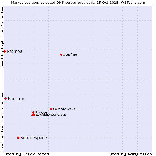 Market position of Squarespace vs. Radcom vs. Patmos