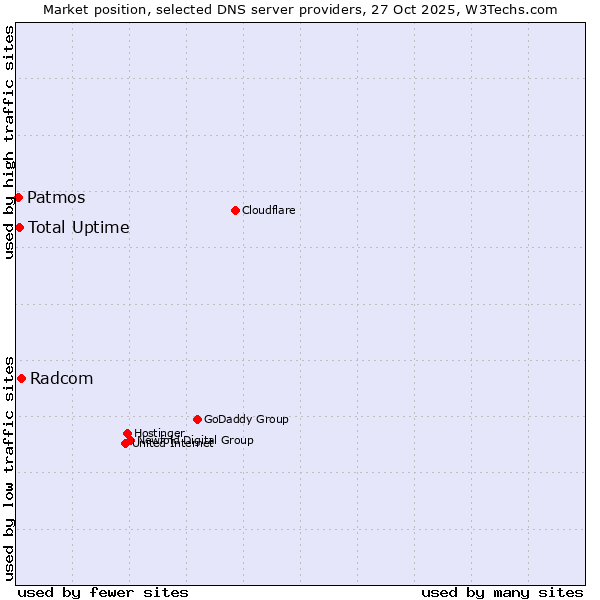 Market position of Radcom vs. Total Uptime vs. Patmos