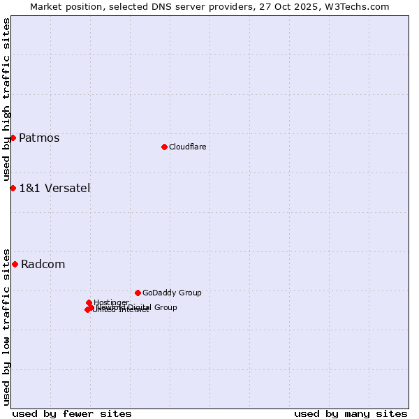 Market position of Radcom vs. Patmos vs. 1&1 Versatel