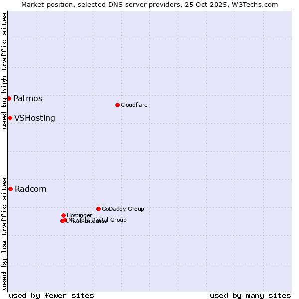 Market position of Radcom vs. VSHosting vs. Patmos