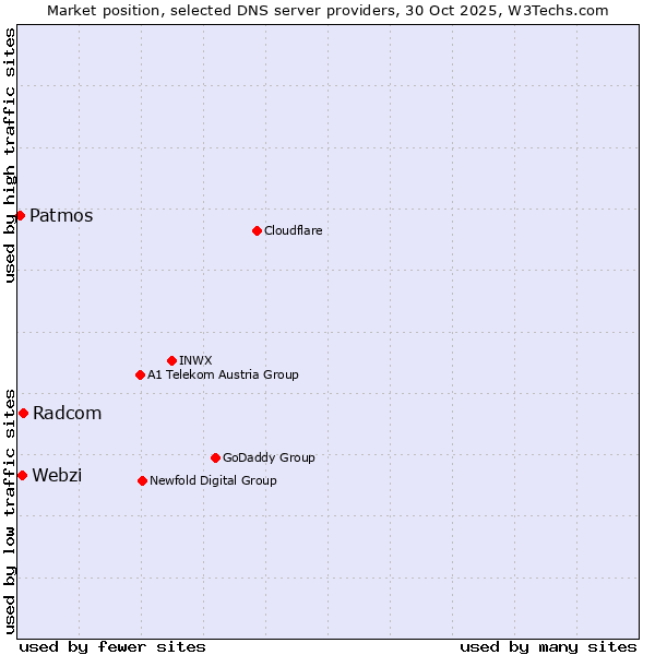 Market position of Radcom vs. Webzi vs. Patmos
