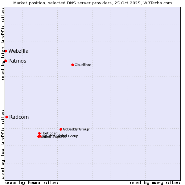 Market position of Radcom vs. Patmos vs. Webzilla