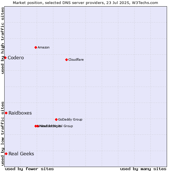 Market position of Real Geeks vs. Raidboxes vs. Codero