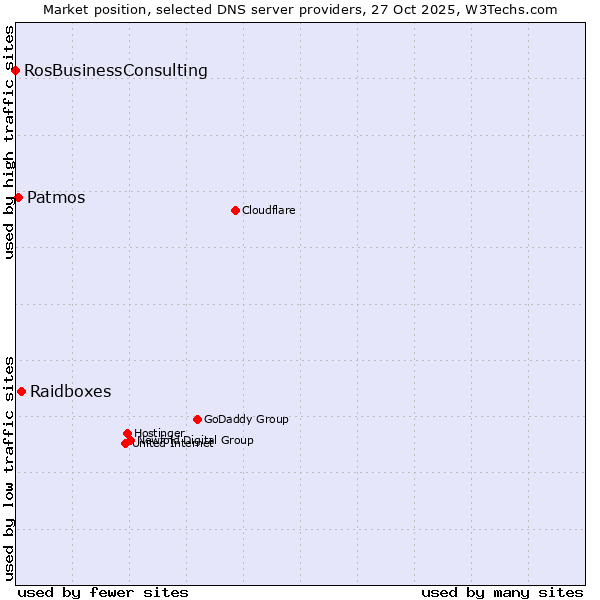 Market position of Raidboxes vs. Patmos vs. RosBusinessConsulting
