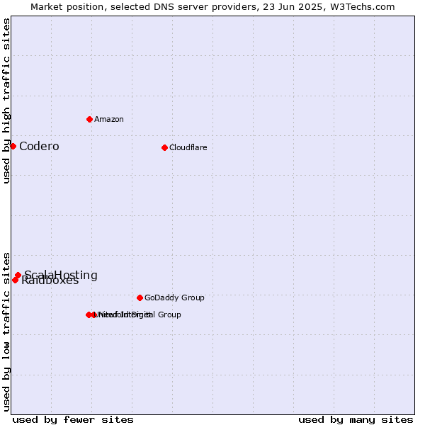 Market position of ScalaHosting vs. Raidboxes vs. Codero