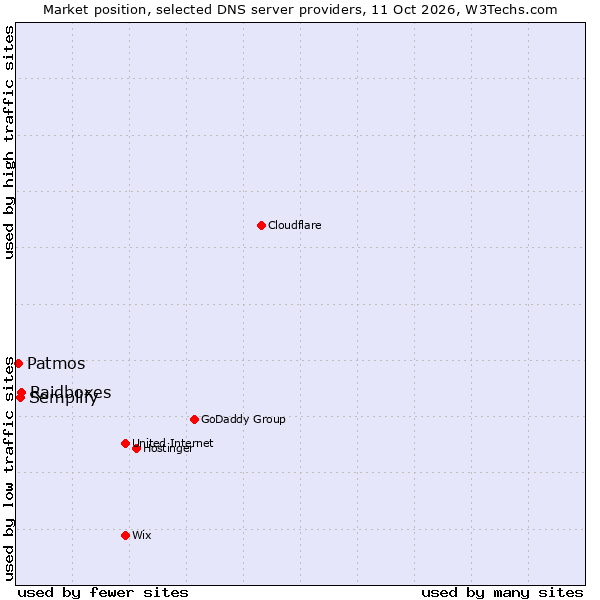 Market position of Raidboxes vs. Semplify vs. Patmos