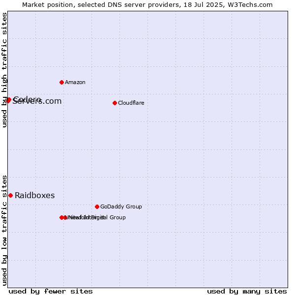 Market position of Raidboxes vs. Codero vs. Servers.com