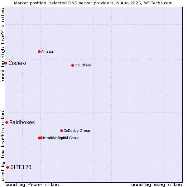 Market position of SITE123 vs. Raidboxes vs. Codero