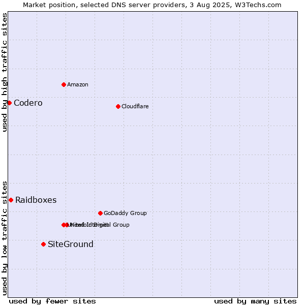 Market position of SiteGround vs. Raidboxes vs. Codero
